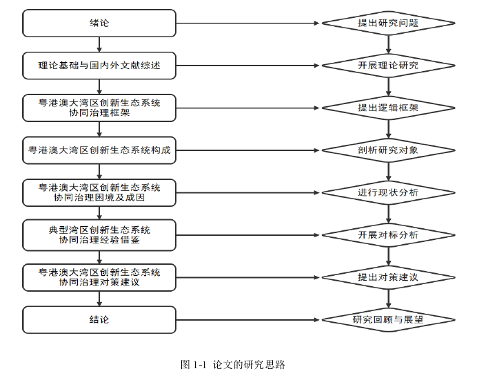 图 1-1  论文的研究思路 
