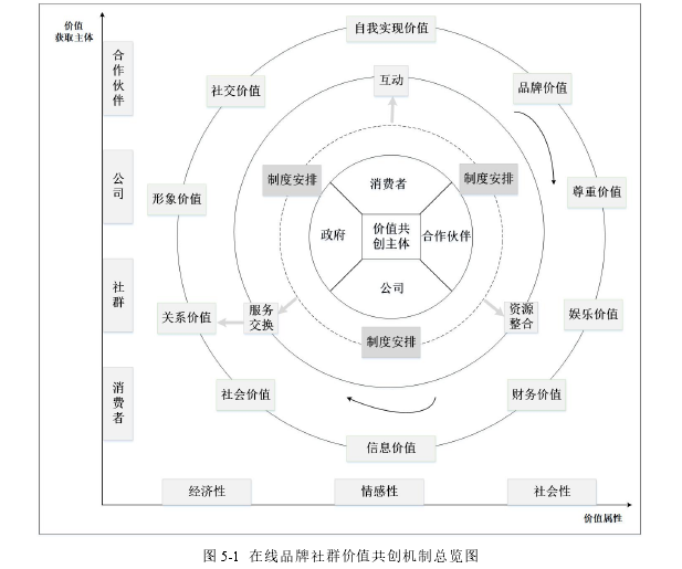 图 5-1 在线品牌社群价值共创机制总览图