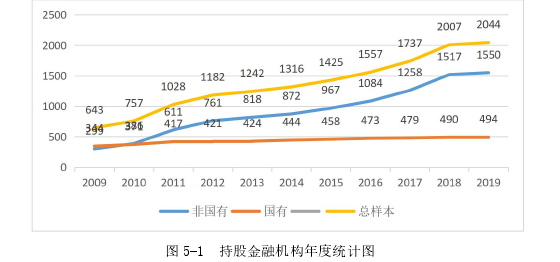 图 5-1 持股金融机构年度统计图