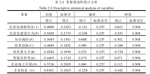 表 2-2 变量描述性统计分析