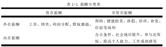 表 1-1 薪酬分类表