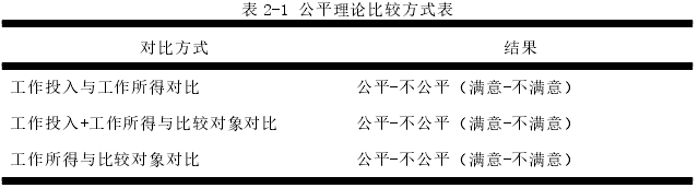 表 2-1 公平理论比较方式表