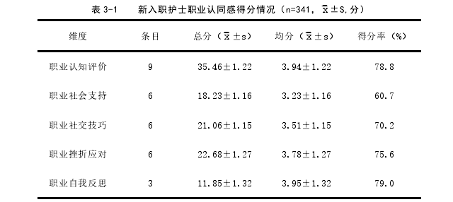 表 3-1 新入职护士职业认同感得分情况(n=341, x ±S,分)