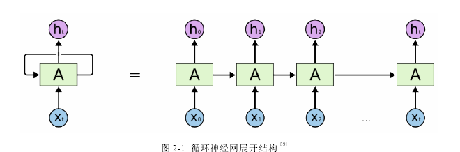 图 2-1 循环神经网展开结构