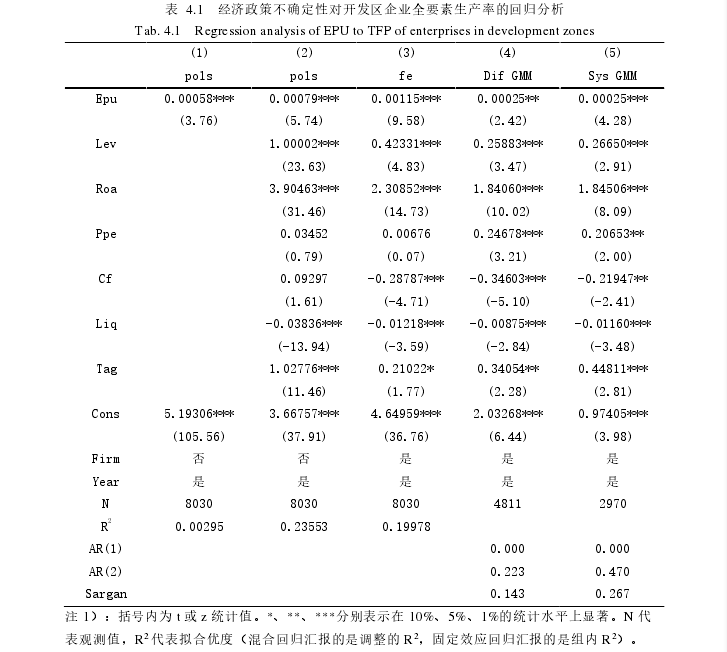 表 4.1 经济政策不确定性对开发区企业全要素生产率的回归分析