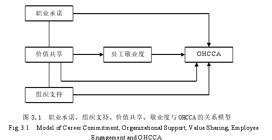 图 3.1 职业承诺、组织支持、价值共享、敬业度与 OHCCA 的关系模型