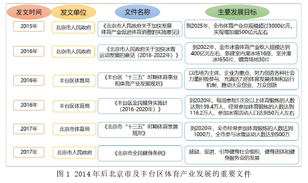 图 1 2014 年后北京市及丰台区体育产业发展的重要文件
