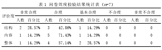 表 1 问卷效度检验结果统计表（n=7）