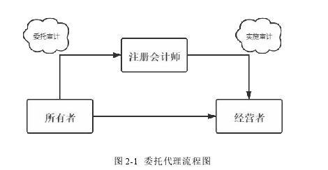 图 2-2 瑞幸咖啡经营、融资、投资现金流变化趋势