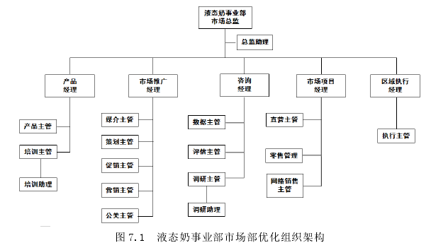 图 7.1 液态奶事业部市场部优化组织架构