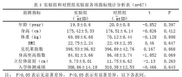 表 4 实验组和对照组实验前各项指标统计分析表（n=67）