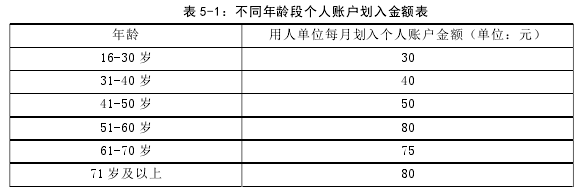 表 5-1:不同年龄段个人账户划入金额表