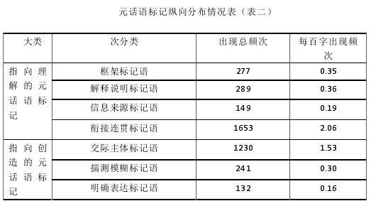 元话语标记纵向分布情况表(表二)
