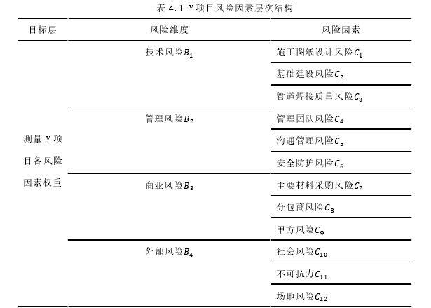 表 4.1 Y 项目风险因素层次结构 