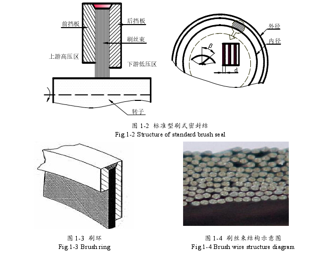 图 1-2 标准型刷式密封结Fig.1-2 Structure of standard brush seal