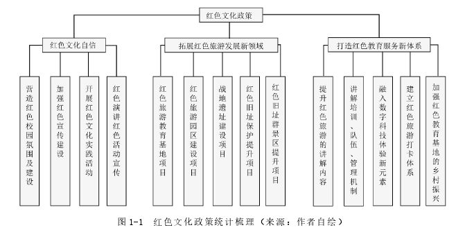图 1-1 红色文化政策统计梳理(来源:作者自绘)