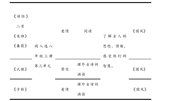 表一 初中语文教材《诗经》选篇分析