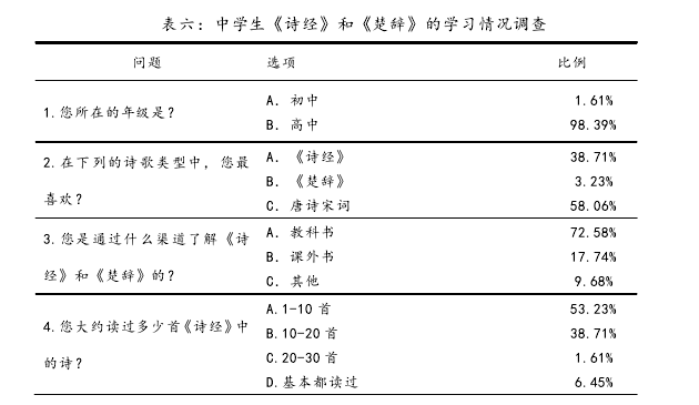 表六：中学生《诗经》和《楚辞》的学习情况调查 
