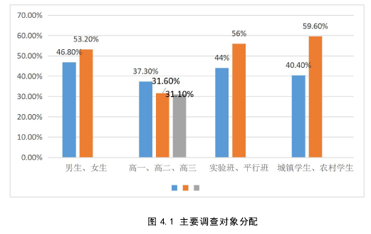 图 4.1 主要调查对象分配