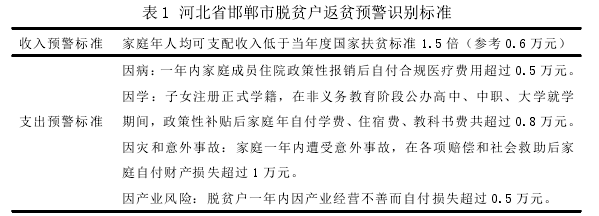 表 1 河北省邯郸市脱贫户返贫预警识别标准