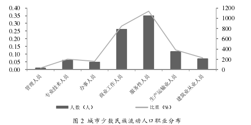 图 2 城市少数民族流动人口职业分布