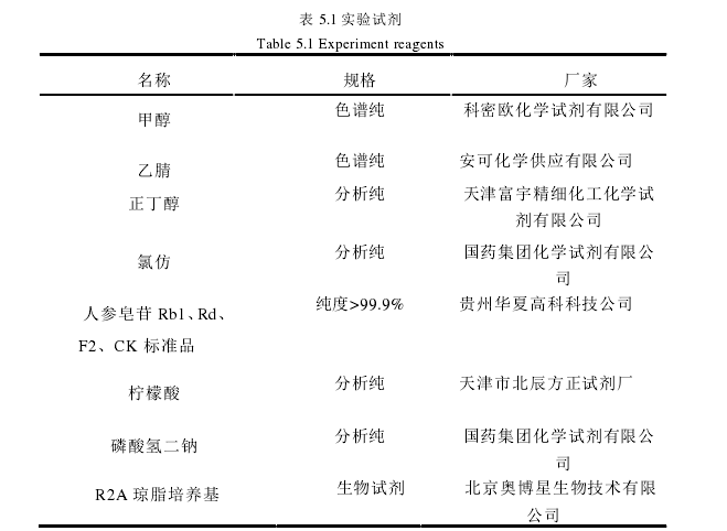 表 5.1 实验试剂