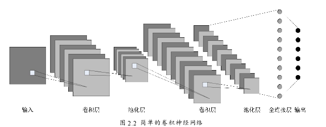 图 2.2 简单的卷积神经网络