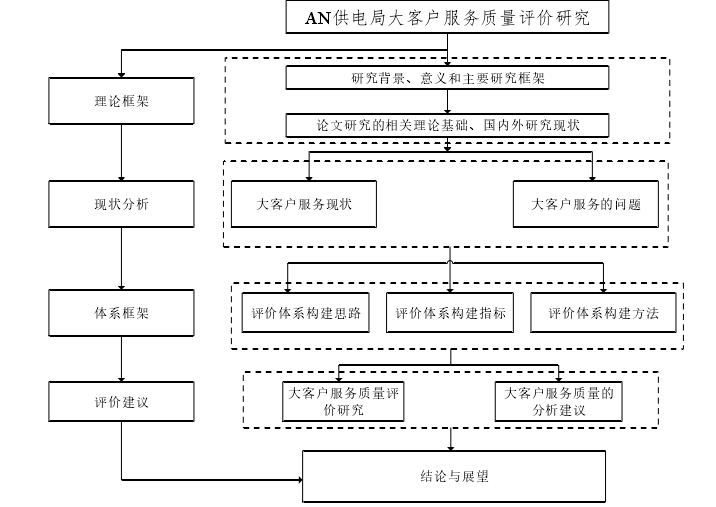 图 1.1  研究架构图 