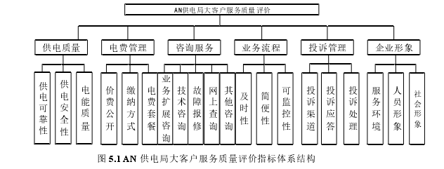 图 5.1 AN 供电局大客户服务质量评价指标体系结构 
