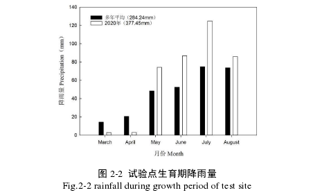 图 2-2  试验点生育期降雨量 