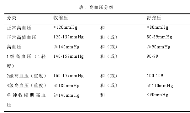 表1  高血压分级 