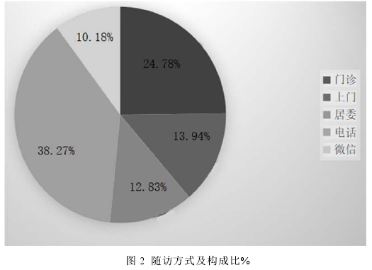 图 2  随访方式及构成比% 