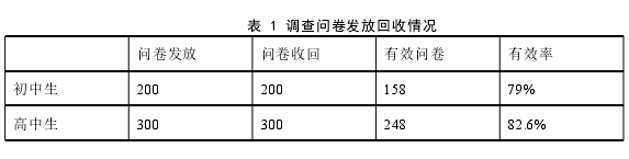 表 1 调查问卷发放回收情况