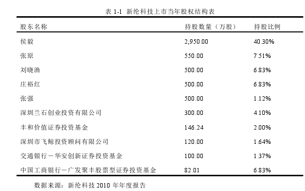 表 1-1 新纶科技上市当年股权结构表