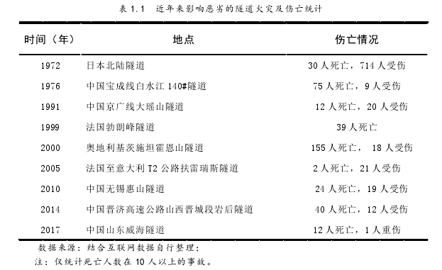 表 1.1  近年来影响恶劣的隧道火灾及伤亡统计 