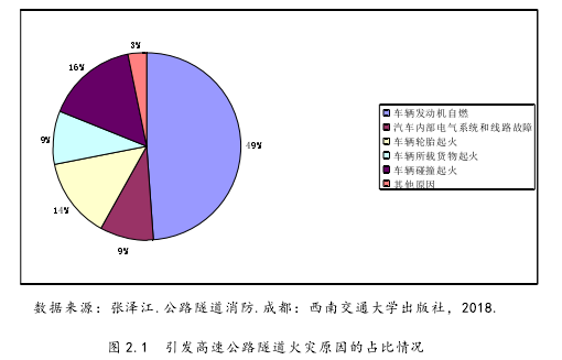 图 2.1  引发高速公路隧道火灾原因的占比情况 