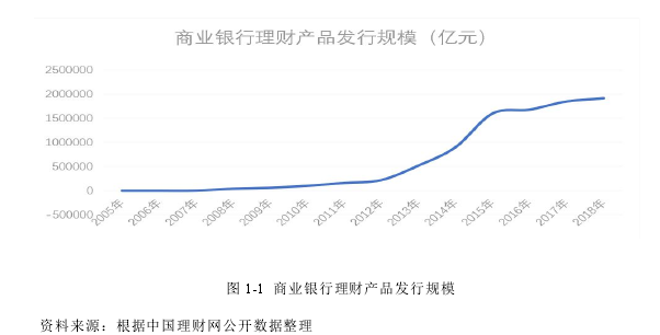 图 1-1 商业银行理财产品发行规模