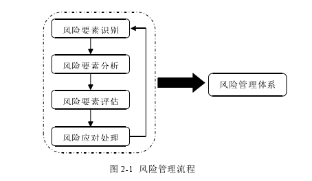 图 2-1 风险管理流程