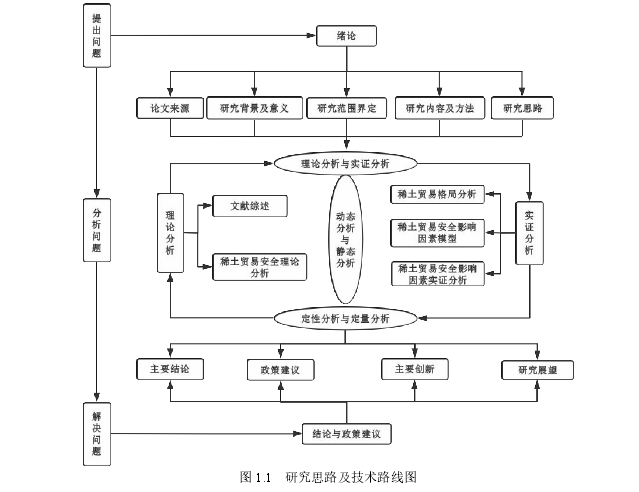 图 1.1 研究思路及技术路线图