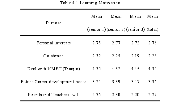 .Table 4.1 Learning Motivation