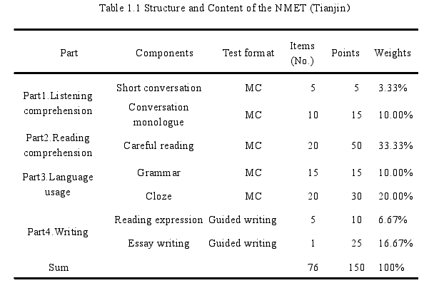 Table 1.1 Structure and Content of the NMET (Tianjin）