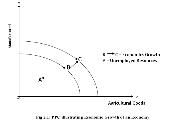 Fig 2.1: PPC illustrating Economic Growth of an Economy 