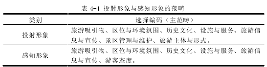 表 4-1 投射形象与感知形象的范畴