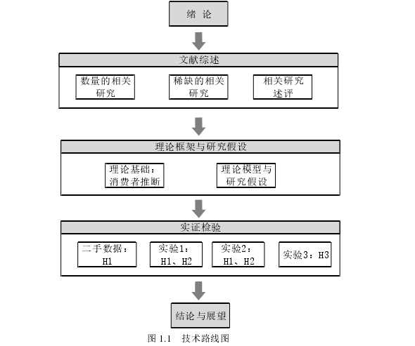 图 1.1   技术路线图 