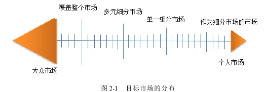 图 2-1 目标市场的分布