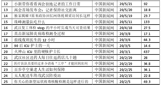 文中所提及的全部 vlog 新闻的具体信息