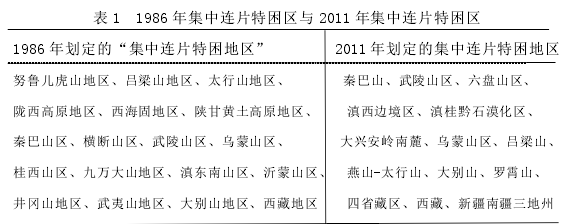 表 1 1986 年集中连片特困区与 2011 年集中连片特困区