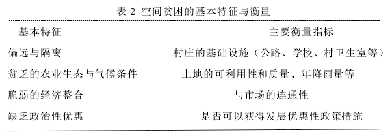 表 2 空间贫困的基本特征与衡量