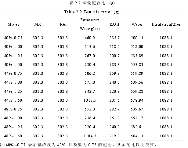 表 2.2 试验配合比 1(g) 