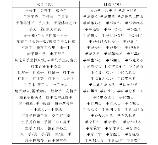 表 5 汉日惯用语中与“手/手”相关的惯用语
